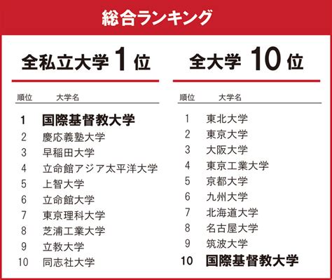 東北位2023|「THE 日本大学ランキング」総合ランキン。